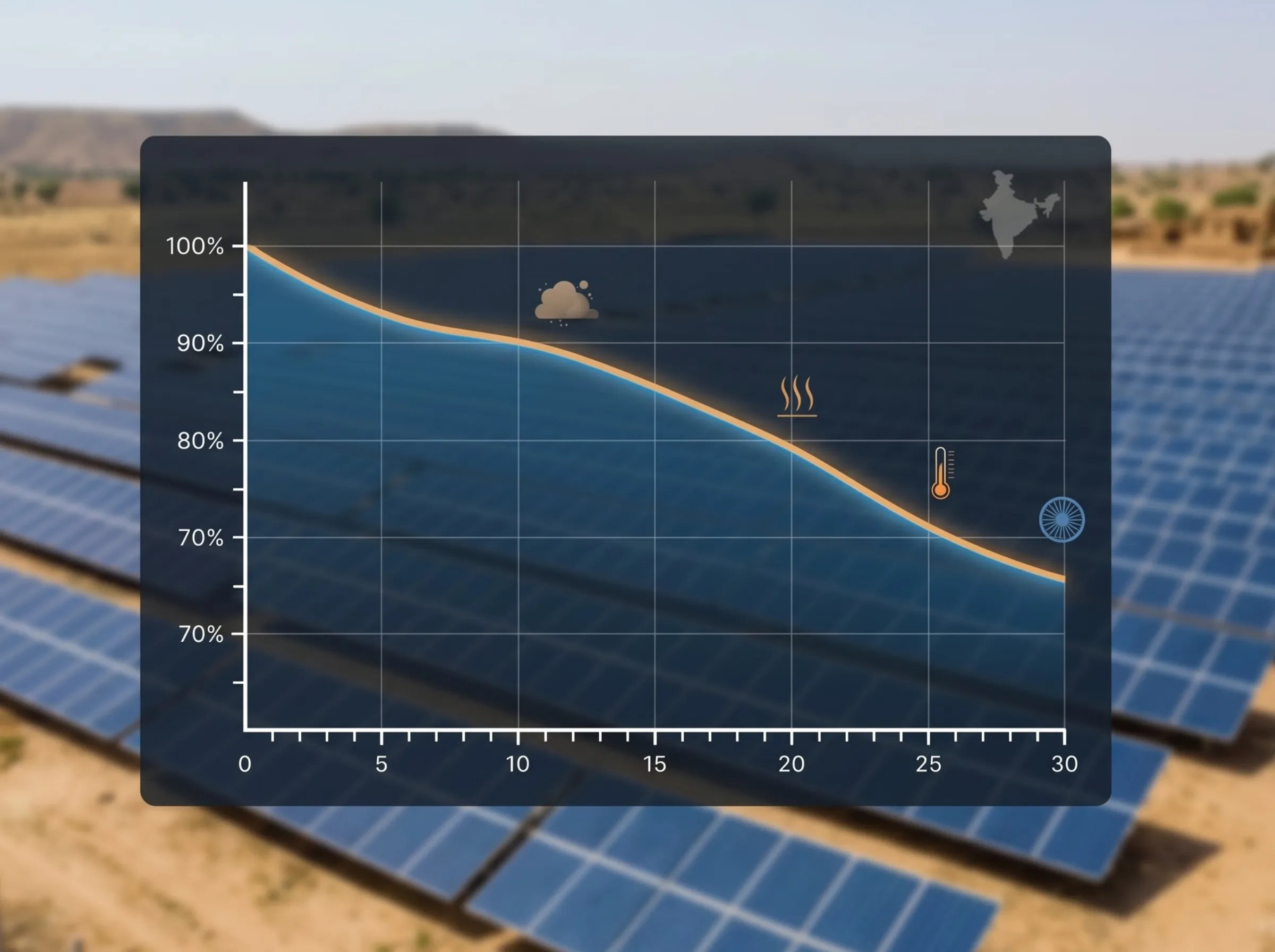 Solar panel lifespan and degradation curve over 25 years